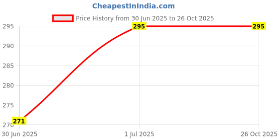 myntra.com glitchez Men Printed Drop-Shoulder Sleeves Oversized T-shirt glitchez Price History Graph from 30 Jun 2025 to 26 Oct 2025