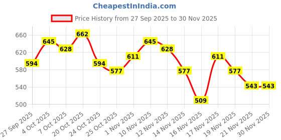 myntra.com glitchez Men Printed Hooded Sweatshirt glitchez Price History Graph from 27 Sep 2025 to 30 Nov 2025