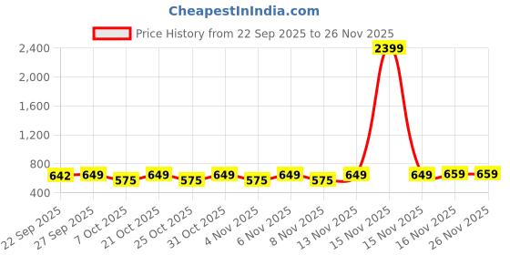 myntra.com glitchez Men Printed Lace-Ups Round Toe Sneakers glitchez Price History Graph from 22 Sep 2025 to 25 Nov 2025