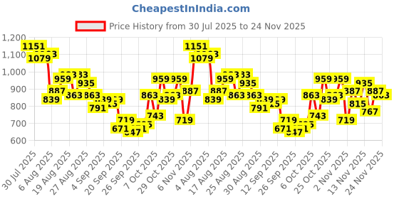 myntra.com glitchez Men Printed Loose Fit Jeans glitchez Price History Graph from 30 Jul 2025 to 24 Nov 2025