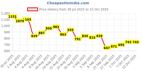 myntra.com glitchez Men Printed Loose Fit Jeans glitchez Price History Graph from 30 Jul 2025 to 15 Oct 2025