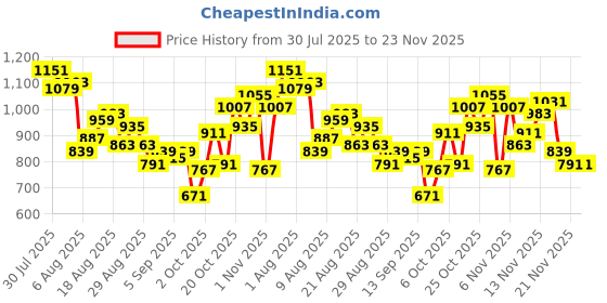 myntra.com glitchez Men Printed Loose Fit Jeans glitchez Price History Graph from 30 Jul 2025 to 23 Nov 2025