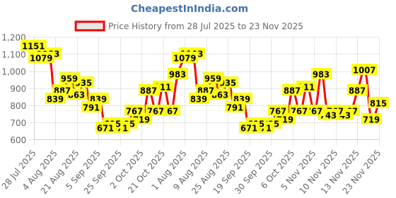 myntra.com glitchez Men Printed Loose Fit Jeans glitchez Price History Graph from 28 Jul 2025 to 23 Nov 2025