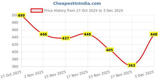myntra.com glitchez Men Printed Mid-Rise Joggers glitchez Price History Graph from 27 Oct 2025 to 3 Dec 2025