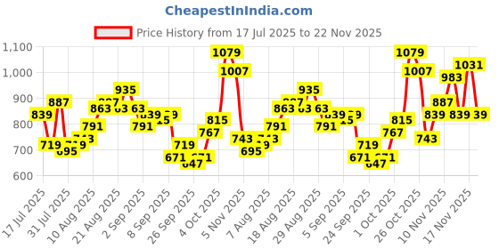 myntra.com glitchez Men Printed Mid-Rise Stretchable Baggy Fit Jeans glitchez Price History Graph from 17 Jul 2025 to 22 Nov 2025
