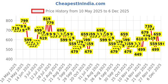 myntra.com glitchez Men Printed Mildly Distressed Straight Fit Jeans glitchez Price History Graph from 10 May 2025 to 6 Dec 2025
