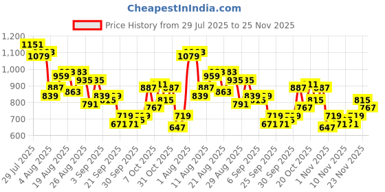 myntra.com glitchez Men Printed Printed Fit Mid-Rise Stretchable Jeans glitchez Price History Graph from 29 Jul 2025 to 25 Nov 2025