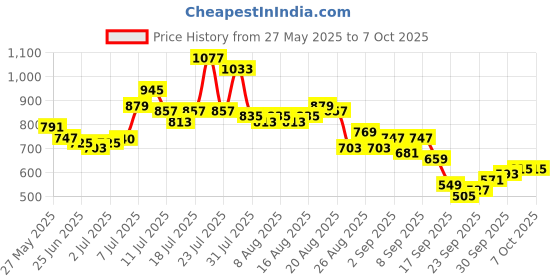 myntra.com glitchez Men Printed Relaxed Fit Jeans glitchez Price History Graph from 27 May 2025 to 7 Oct 2025
