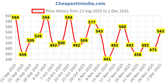 myntra.com glitchez Men Printed Relaxed Fit Sweatshirt glitchez Price History Graph from 23 Sep 2025 to 2 Dec 2025