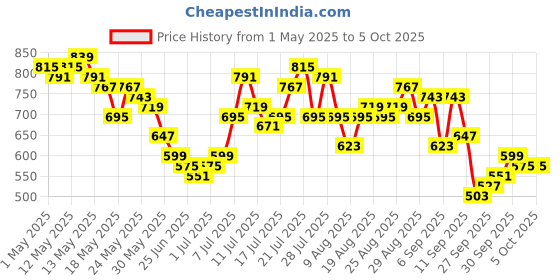 myntra.com glitchez Men Printed Relaxed Jeans glitchez Price History Graph from 1 May 2025 to 4 Oct 2025