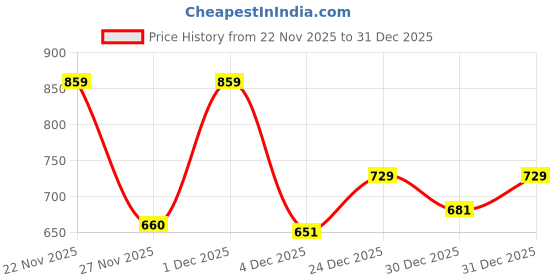 myntra.com glitchez Men Printed Sweatshirt glitchez Price History Graph from 22 Nov 2025 to 31 Dec 2025