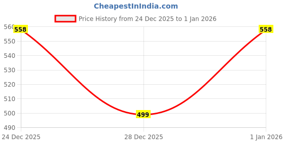 myntra.com glitchez Men Printed Sweatshirt glitchez Price History Graph from 24 Dec 2025 to 1 Jan 2026