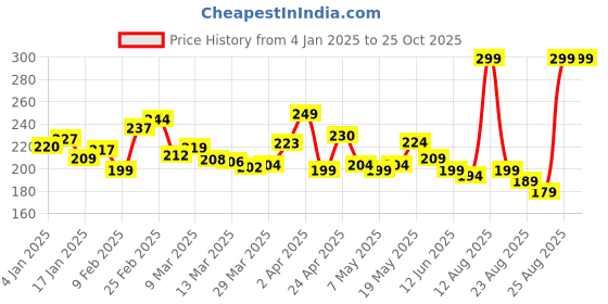 myntra.com glitchez Men Printed T-shirt glitchez Price History Graph from 4 Jan 2025 to 25 Oct 2025