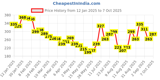 myntra.com glitchez Men Printed T-shirt glitchez Price History Graph from 12 Jan 2025 to 7 Oct 2025
