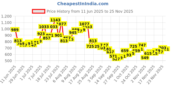 myntra.com glitchez Men Printed Zipped Velcro Closure Hem Relaxed Fit Cargos glitchez Price History Graph from 11 Jun 2025 to 23 Nov 2025