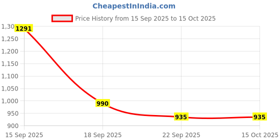 myntra.com glitchez Men PU Sneakers glitchez Price History Graph from 15 Sep 2025 to 15 Oct 2025