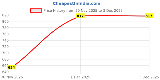 myntra.com glitchez Men Puffer Jacket glitchez Price History Graph from 30 Nov 2025 to 2 Dec 2025