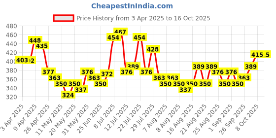 myntra.com glitchez Men Pure Flex Loose Fit Shorts glitchez Price History Graph from 3 Apr 2025 to 16 Oct 2025