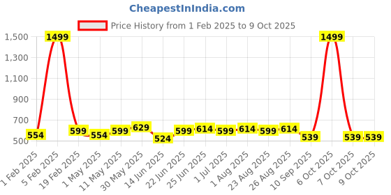 myntra.com glitchez Men Push Pin Belt glitchez Price History Graph from 1 Feb 2025 to 9 Oct 2025