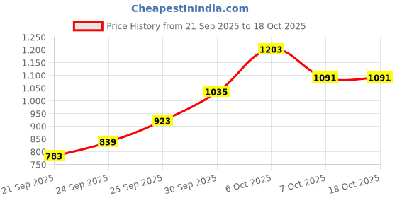 myntra.com glitchez Men Quilted Jacket glitchez Price History Graph from 21 Sep 2025 to 17 Oct 2025