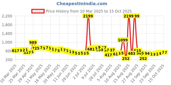 myntra.com glitchez Men Raw Edge RippedRegular Fit Jeans glitchez Price History Graph from 10 Mar 2025 to 14 Oct 2025