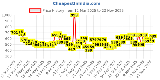 myntra.com glitchez Men Raw Finish Loose Distressed Denim Jorts glitchez Price History Graph from 12 Mar 2025 to 23 Nov 2025