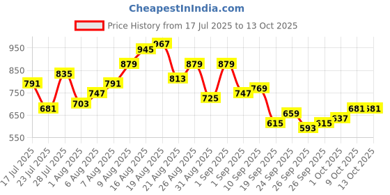 myntra.com glitchez Men Raw Hem Bootcut Fit Jeans glitchez Price History Graph from 17 Jul 2025 to 13 Oct 2025