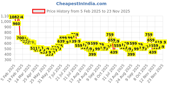 myntra.com glitchez Men Redefine Comfort Textured Relaxed Fit Trousers glitchez Price History Graph from 5 Feb 2025 to 23 Nov 2025