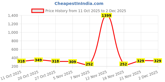 myntra.com glitchez Men Regular Fit Animal Printed Spread Collar Casual Shirt glitchez Price History Graph from 11 Oct 2025 to 2 Dec 2025