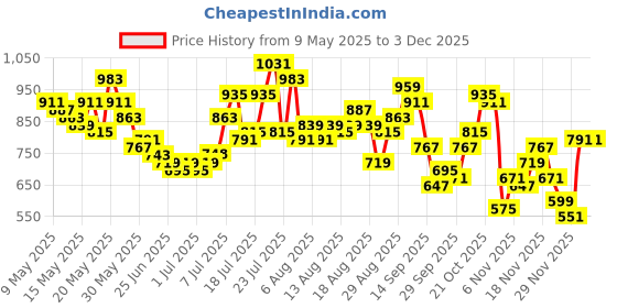 myntra.com glitchez Men Regular Fit Jeans glitchez Price History Graph from 9 May 2025 to 1 Dec 2025