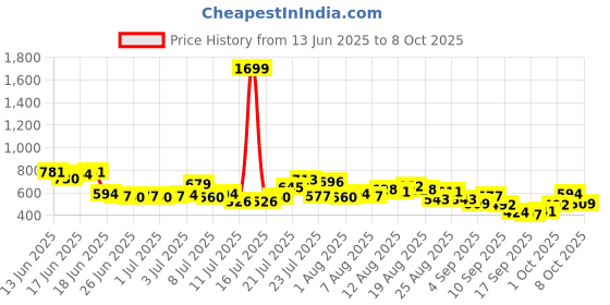 myntra.com glitchez Men Regular Fit Jeans glitchez Price History Graph from 13 Jun 2025 to 4 Oct 2025