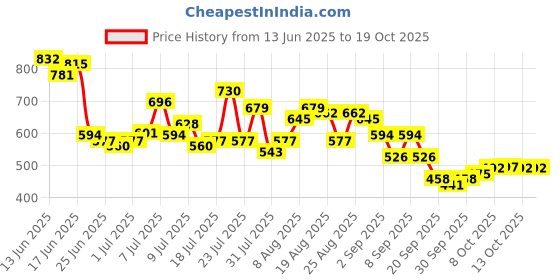 myntra.com glitchez Men Regular Fit Jeans glitchez Price History Graph from 13 Jun 2025 to 17 Oct 2025