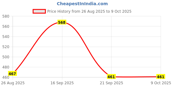 myntra.com glitchez Men Regular Fit Jogger glitchez Price History Graph from 26 Aug 2025 to 9 Oct 2025