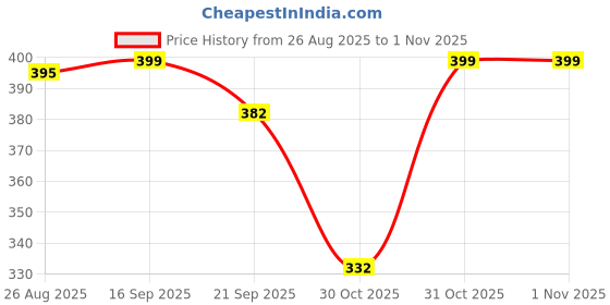 myntra.com glitchez Men Regular Fit Knee Length Cotton Cargo Shorts glitchez Price History Graph from 26 Aug 2025 to 31 Oct 2025