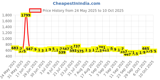 myntra.com glitchez Men Regular Fit Light Fade Stretchable Jeans glitchez Price History Graph from 24 May 2025 to 9 Oct 2025
