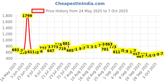 myntra.com glitchez Men Regular Fit Light Fade Stretchable Jeans glitchez Price History Graph from 24 May 2025 to 7 Oct 2025