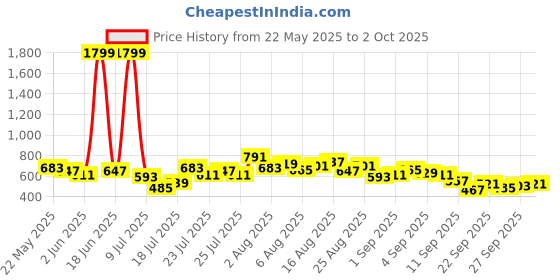 myntra.com glitchez Men Regular Fit Light Fade Stretchable Jeans glitchez Price History Graph from 22 May 2025 to 2 Oct 2025