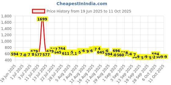 myntra.com glitchez Men Regular Fit Light Fade Stretchable Jeans glitchez Price History Graph from 19 Jun 2025 to 11 Oct 2025