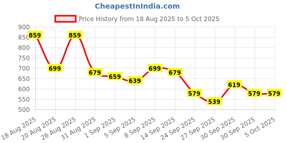 myntra.com glitchez Men Regular Fit Light Fade Stretchable Jeans glitchez Price History Graph from 18 Aug 2025 to 4 Oct 2025