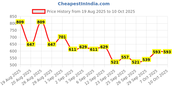 myntra.com glitchez Men Regular Fit Light Fade Stretchable Jeans glitchez Price History Graph from 19 Aug 2025 to 9 Oct 2025
