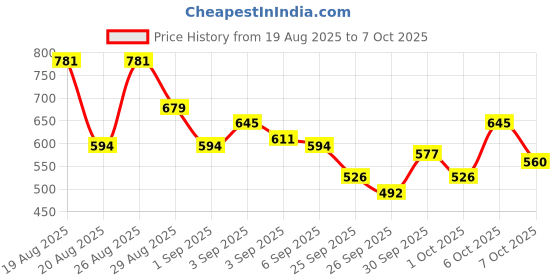 myntra.com glitchez Men Regular Fit Light Fade Stretchable Jeans glitchez Price History Graph from 19 Aug 2025 to 5 Oct 2025