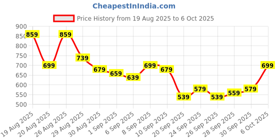 myntra.com glitchez Men Regular Fit Light Fade Stretchable Jeans glitchez Price History Graph from 19 Aug 2025 to 4 Oct 2025