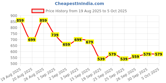 myntra.com glitchez Men Regular Fit Light Fade Stretchable Jeans glitchez Price History Graph from 19 Aug 2025 to 5 Oct 2025