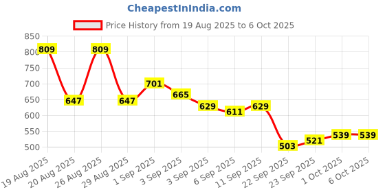 myntra.com glitchez Men Regular Fit Light Fade Stretchable Jeans glitchez Price History Graph from 19 Aug 2025 to 4 Oct 2025