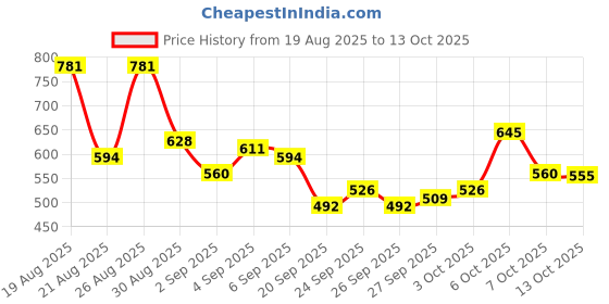 myntra.com glitchez Men Regular Fit Light Fade Stretchable Jeans glitchez Price History Graph from 19 Aug 2025 to 13 Oct 2025