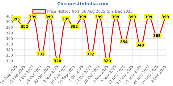 myntra.com glitchez Men Regular Fit Mid-Rise Cargo Shorts glitchez Price History Graph from 26 Aug 2025 to 2 Dec 2025