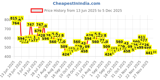 myntra.com glitchez Men Regular Fit Mid-Rise Jeans glitchez Price History Graph from 13 Jun 2025 to 5 Dec 2025
