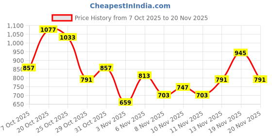 myntra.com glitchez Men Regular Fit Mid-Rise Medium Shade Cargo Jeans glitchez Price History Graph from 7 Oct 2025 to 20 Nov 2025