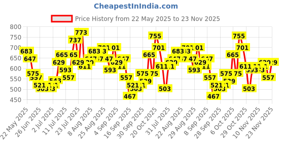 myntra.com glitchez Men Regular Fit Mid-Rise Stretchable Jeans glitchez Price History Graph from 22 May 2025 to 23 Nov 2025