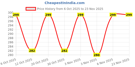 myntra.com glitchez Men Regular Fit Shorts glitchez Price History Graph from 6 Oct 2025 to 22 Nov 2025